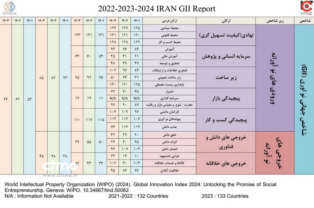 جدول نوآوری