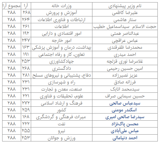 تعداد آرا