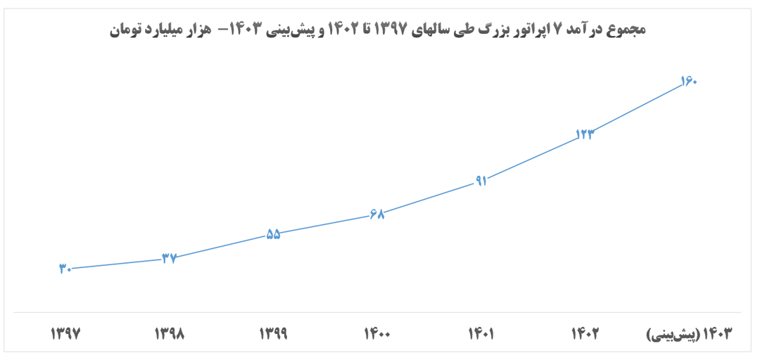 درآمد اپراتورها