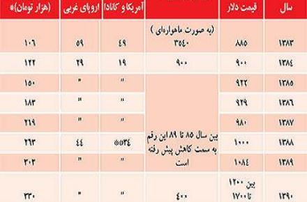 ارز تک‌ نرخی و سرنوشت شرکت‌های VoIP