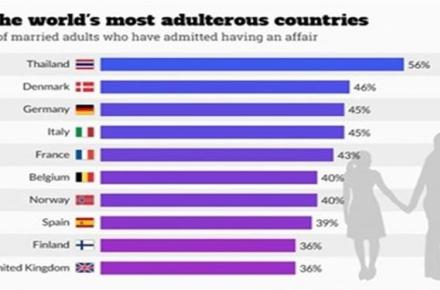 بیشترین خیانت مردان متأهل به همسرانشان در کدام کشورهاست؟