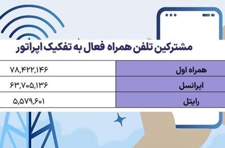 اعلام سهم بازار اپراتورهای تلفن همراه کشور تا پایان بهار 1402