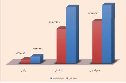 گزارش رگولاتوری: نیمی از سیم‌کارت‌های رایتل غیرفعال است