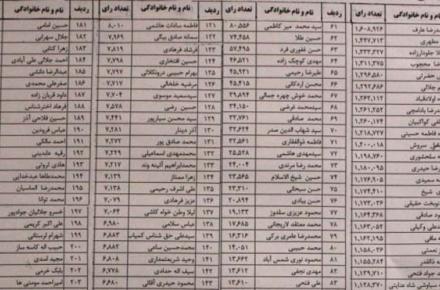 ناگفته‌هایی شگفت انگیز از نتایج انتخابات تهران