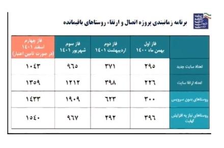 زارع‌پور با رد آمار اتصال ۹۰ درصدی روستاها به اینترنت: ۱۹ درصد از روستاها اینترنت ندارند