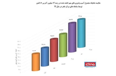 انتشار آسیب‌پذیری‌های مهم کشف شده در رصد فضای IP کشور در سال 99 