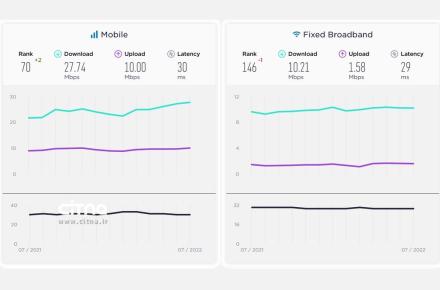صعود سرعت اینترنت موبایل و سقوط سرعت اینترنت ثابت در ایران
