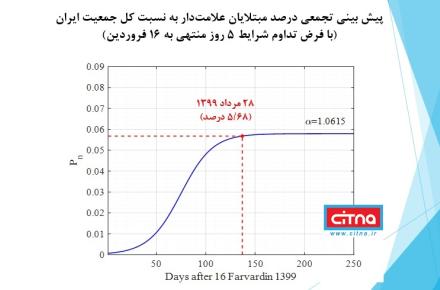 در صورت تداوم شرایط فعلی، تا 28 مرداد سال جاری، 4 میلیون و 600 هزار نفر از جمعیت کشور به ویروس کووید-۱۹ مبتلا خواهند شد/ برای کاهش تعداد مبتلایان، راهی جز ایجاد فاصله اجتماعی نیست/ پیک ابتلای روزانه در فاصله 22 فروردین تا 20 اردیبهشت خواهد بود