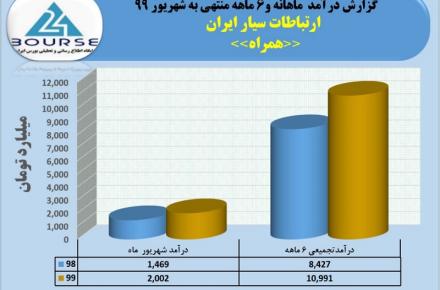 درآمد 11000 میلیارد تومانی همراه اول در شش ماهه نخست سال 99