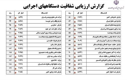 انتشار جداول ارزیابی شفافیت؛ دستگاه‌های اجرایی مقاوم برای انتشار عملکرد مالی و قراردادها کدامند؟!