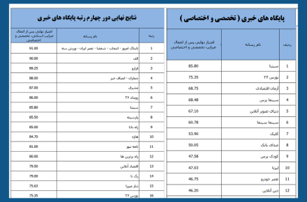 در چهارمین دوره‌ی رتبه‌بندی پایگاه‌های خبری، سیتنا برترین سایت خبری تخصصی کشور شد