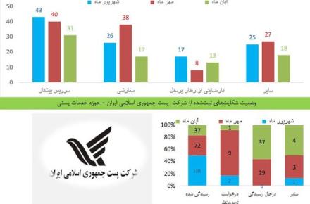 "پست پیشتاز" در صدر شکایات مردمی از شرکت پست