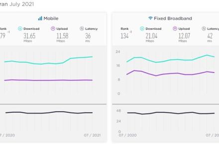 سقوط رتبه‌ی جهانی ایران در سرعت اینترنت موبایل و ثابت