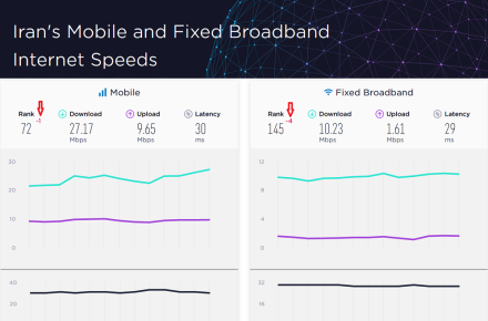 سقوط سرعت اینترنت موبایل و ثابت در ایران در رتبه‌بندی جهانی اسپیدتست