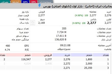 رشد 20 درصدی سهام شرکت مخابرات ایران طی روزهای اخیر