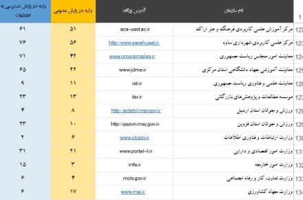 نتیجه پایش وبگاه دستگاه‌های دولتی از منظر دسترسی به اطلاعات