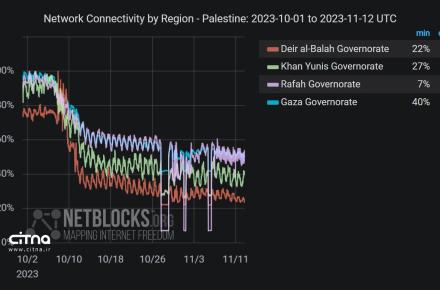 نت بلاکس، خبر داد: قطع کامل شبکه ارتباطی غزه با اتمام سوخت ژنراتورها تا ساعاتی دیگر