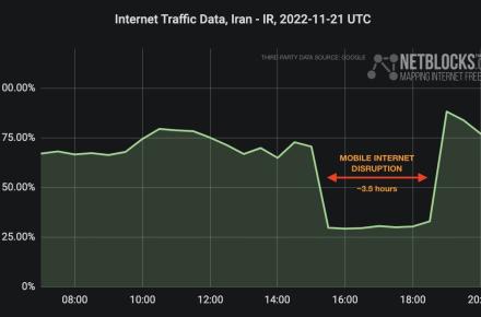 نت‌بلاکس: عصر دوشنبه، اینترنت همراه در ایران حدود ۳.۵ ساعت مختل بود