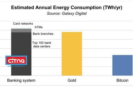 استخراج بیت‌کوین نیمی از انرژی مصرفی در بانکداری سنتی را استفاده می‌کند