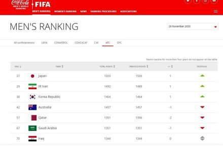 اتفاق غیرمنتظره در سایت فیفا/ رده بندی جدید حذف شد