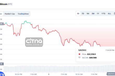 سقوط ارزش بیت‌کوین به کمترین حد در سال جاری؛ هشدار کارشناسان به سرمایه‌گذاران در ارزهای دیجیتال