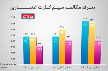 جدول مقایسه‌ی تعرفه‌ی مکالمه‌ی سیم‌کارت اعتباری اپراتورها