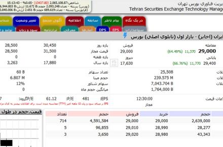 تاثیر 20 هزار واحدی سهام مخابرات ایران بر شاخص کل بورس