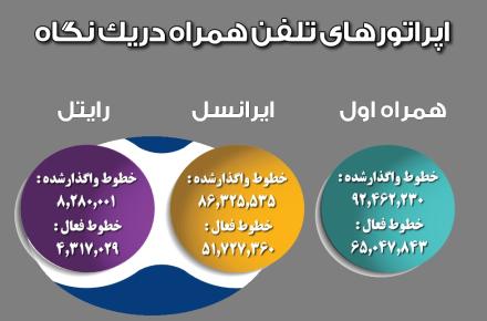 آخرین وضعیت سهم بازار اپراتورهای همراه تا پایان فصل نخست سال جاری؛ همراه اول 53 درصد، ایرانسل 44 درصد و رایتل 3 درصد 