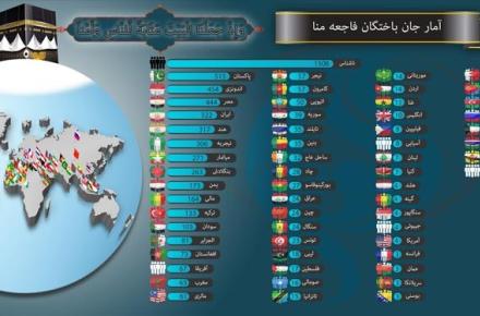 اینفوگرافیک؛ جانباختگان فاجعه منا