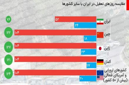 مقایسه روزهای تعطیل در ایران با سایر کشورها