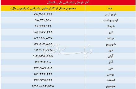 مردم ایران در سال 96 چقدر خرید اینترنتی کردند؟