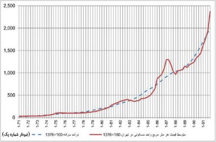 ایران چندمین رتبه درآمد سرانه را در جهان دارد؟