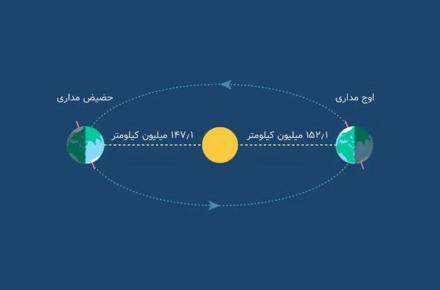 زمین به‌تازگی به دورترین فاصله‌اش از خورشید رسید؛ پس چرا هوا این‌قدر گرم است؟