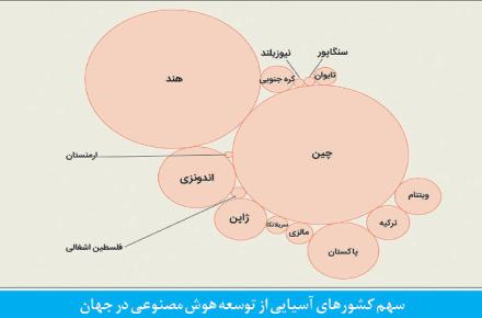 ایران هیچ جایگاهی در جداول رتبه بندی استفاده از هوش مصنوعی ندارد