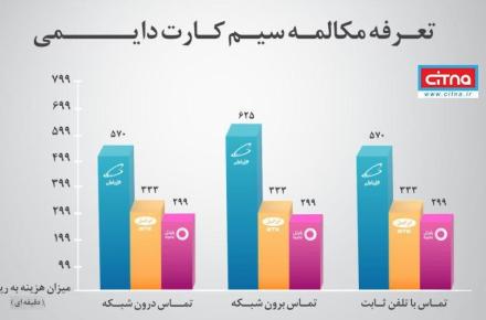 مشترکان دائمی کدام اپراتور از پایین‌ترین تعرفه‌ی مکالمه برخوردار هستند؟ (+جدول)