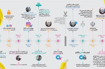 چه کسی دستور فیلترینگ تلگرام را داد؟ 