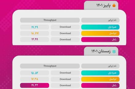 رگولاتوری وضعیت ارتباطات در زمستان ۱۴۰۱ را اعلام کرد: اینترنت رایتل در جایگاه بالاترین سرعت دانلود