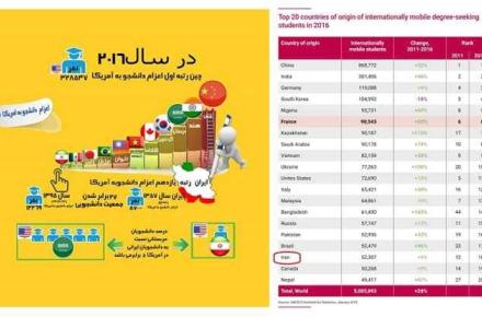 بر اساس آمار یونسکو؛ رتبه ایران در حفظ و ماندگاری سرمایه‌های انسانی بهبود یافته است