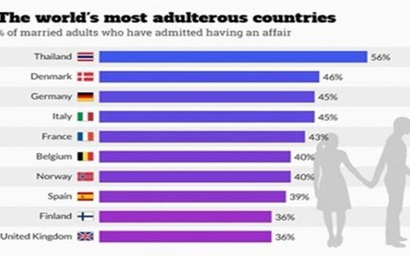بیشترین خیانت مردان متأهل به همسرانشان در کدام کشورهاست؟
