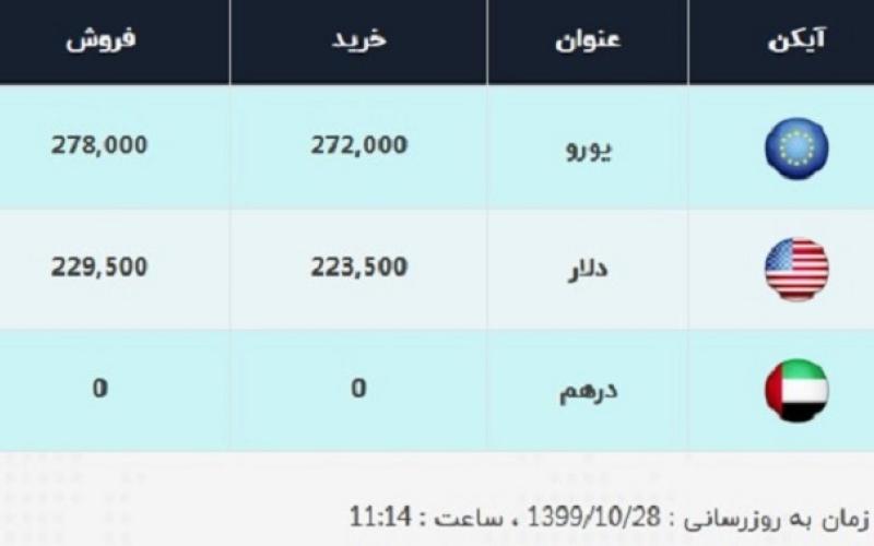  قیمت دلار، امروز ۲۸ دی ۹۹ / عقبگرد نرخ ادامه دارد؛ قیمت در صرافی بانک‌ها در کانال ۲۲ هزار تومانی