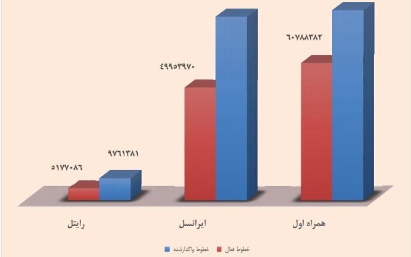 گزارش رگولاتوری: نیمی از سیم‌کارت‌های رایتل غیرفعال است