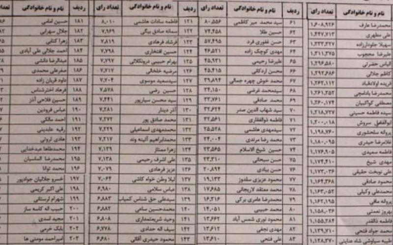 ناگفته‌هایی شگفت انگیز از نتایج انتخابات تهران