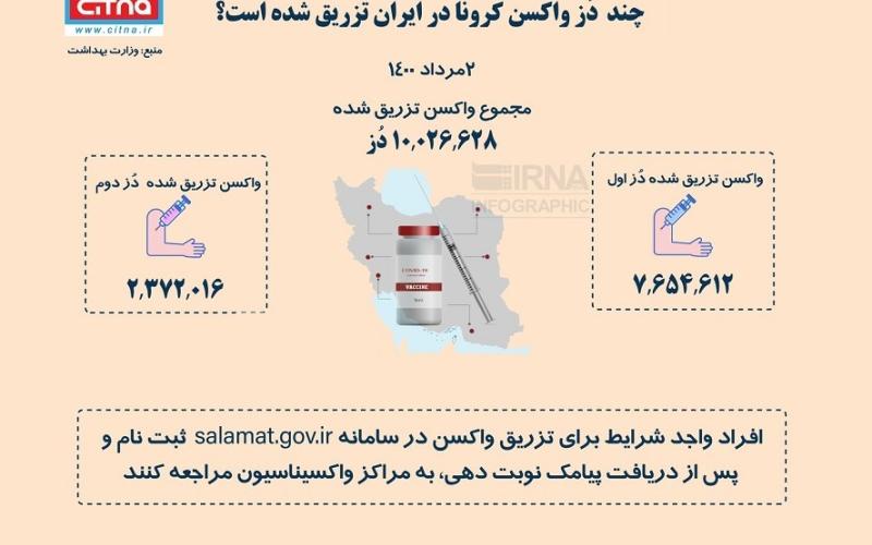 اینفوگرافی| تاکنون چند دُز واکسن کرونا در ایران تزریق شده است؟