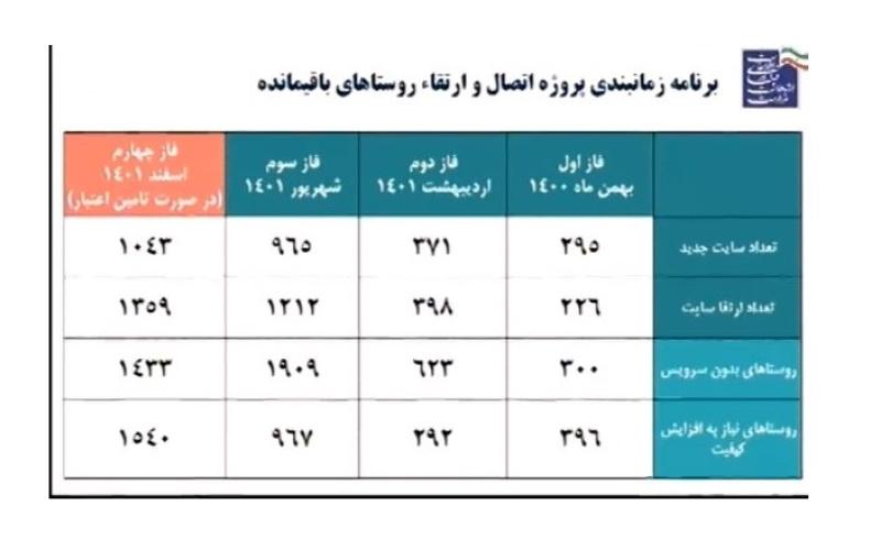 زارع‌پور با رد آمار اتصال ۹۰ درصدی روستاها به اینترنت: ۱۹ درصد از روستاها اینترنت ندارند