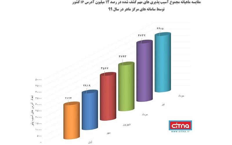 انتشار آسیب‌پذیری‌های مهم کشف شده در رصد فضای IP کشور در سال 99 