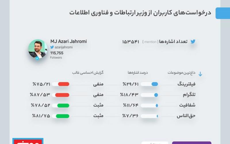 بیشترین درخواست توئیتری‌ها از وزیر ارتباطات چیست؟