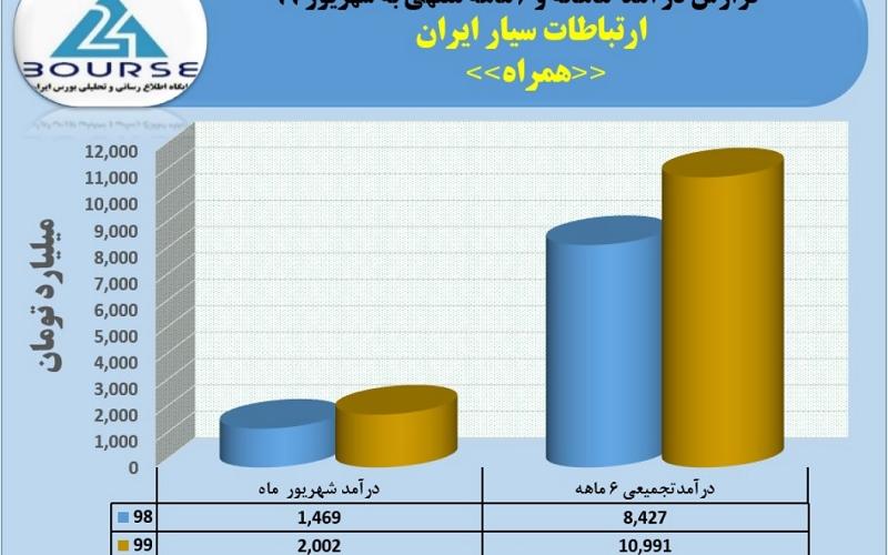 درآمد 11000 میلیارد تومانی همراه اول در شش ماهه نخست سال 99