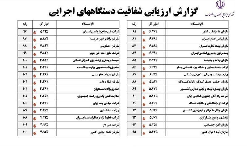 انتشار جداول ارزیابی شفافیت؛ دستگاه‌های اجرایی مقاوم برای انتشار عملکرد مالی و قراردادها کدامند؟!