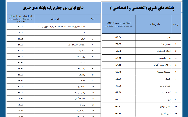 در چهارمین دوره‌ی رتبه‌بندی پایگاه‌های خبری، سیتنا برترین سایت خبری تخصصی کشور شد