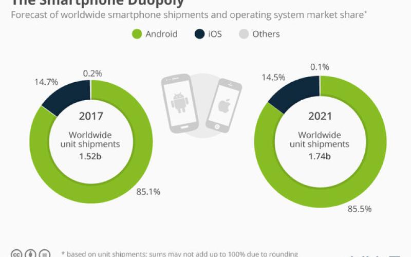 تا سال ۲۰۲۱؛ محبوبیت گوشی‌های اندروید از iOS سبقت می گیرد